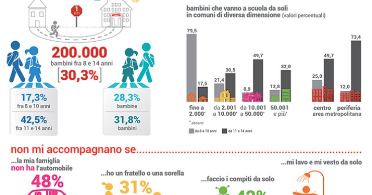 Immagine del giorno: I bambini italiani che vanno a scuola da soli