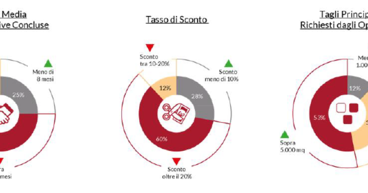 World Capital, cresce il mercato logistico nel primo semestre dell'anno