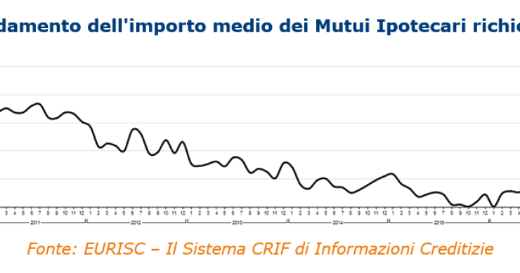 Mutui: continua la flessione della domanda, -8,2% nei primi nove mesi dell'anno