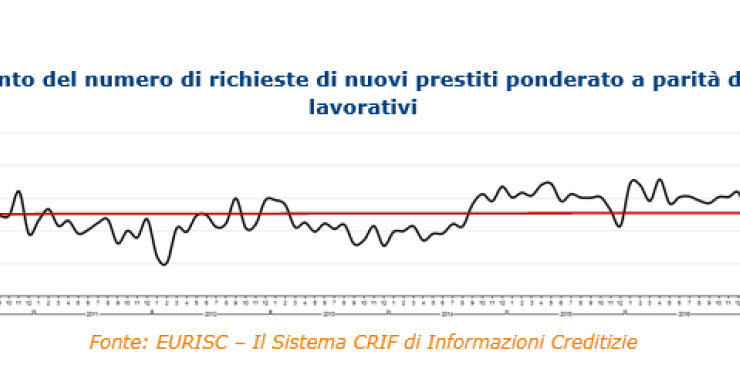 Immagine del giorno: andamento richieste nuovi prestiti da parte delle famiglie italiane