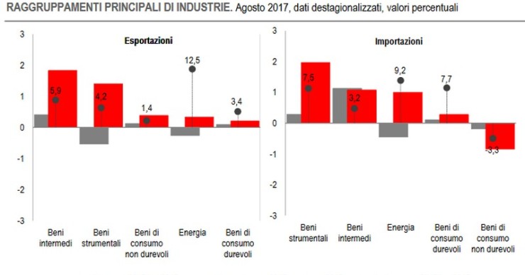 Immagine del giorno: contributi alla variazione di import/export secondo i diversi comparti industriali