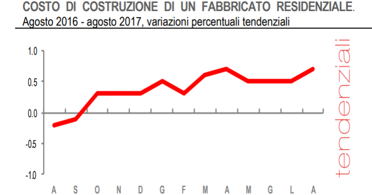 Immagine del giorno: Aumenta il costo di costruzione di una casa