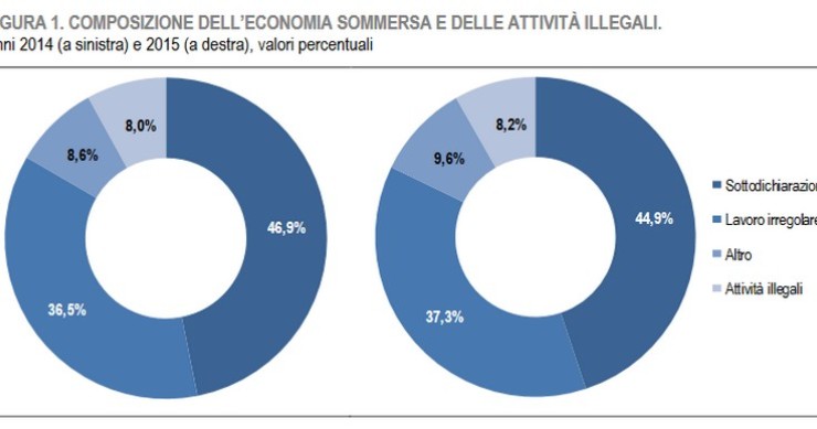 Immagine del giorno: la composizione dell’economia sommersa e delle attività illegali