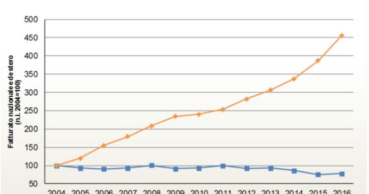 Ance, nel 2016 record di fatturato all’estero per le imprese di costruzione italiane 