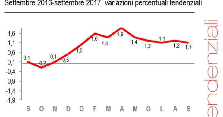 Immagine del giorno: a settembre frena l’inflazione