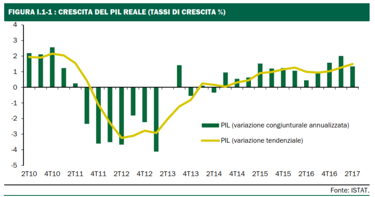 Immagine del giorno: Andamento Pil reale dal 2010 e previsioni 2017