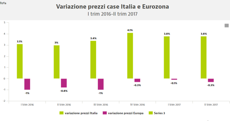 Prezzi case in Europa, l'Italia è l'unico Paese dell'Ue dove i prezzi sono scesi nell'ultimo anno