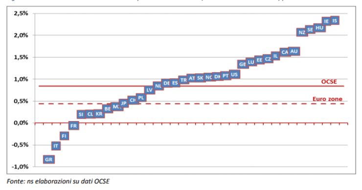 Immagine del giorno: tassi di variazione prezzi medi delle case (IV trim 2013-I trim 2017) Paesi Ocse ed Euro