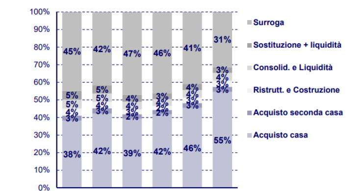 Immagine del giorno: richieste di mutui nel III trim 2017 per finalità