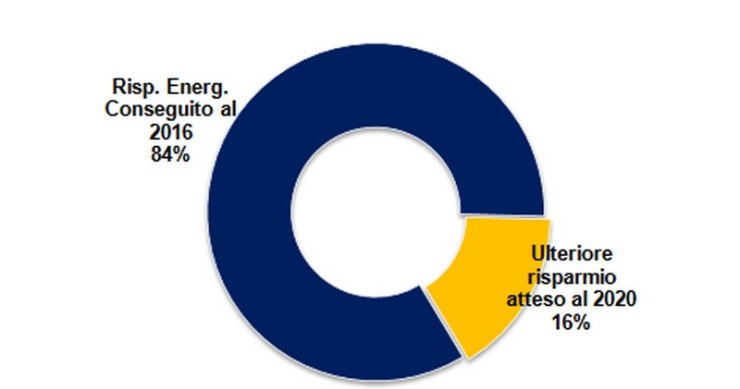 Immagine del giorno: risparmio energetico atteso al 2020 nel residenziale