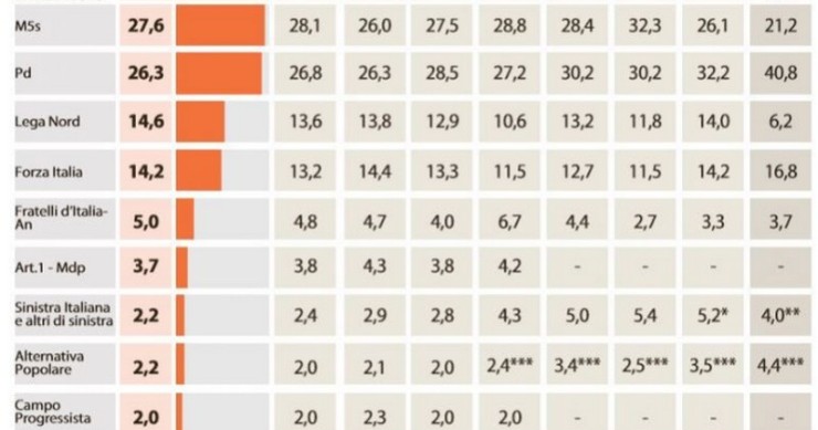 Immagine del giorno: cosa accadrebbe se si votasse oggi