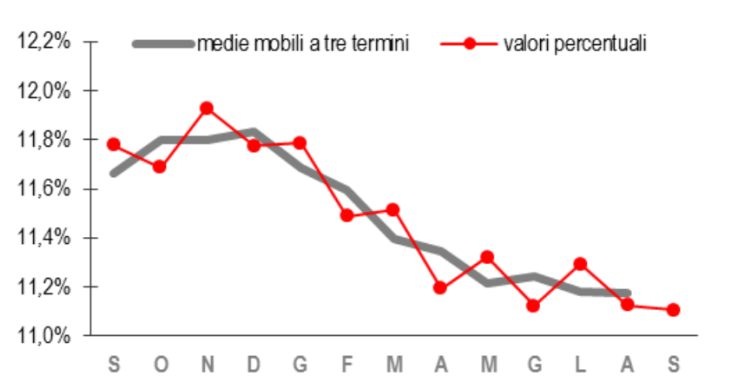 Immagine del giorno: Istat, tasso di disoccupazione stabile all'11,1%