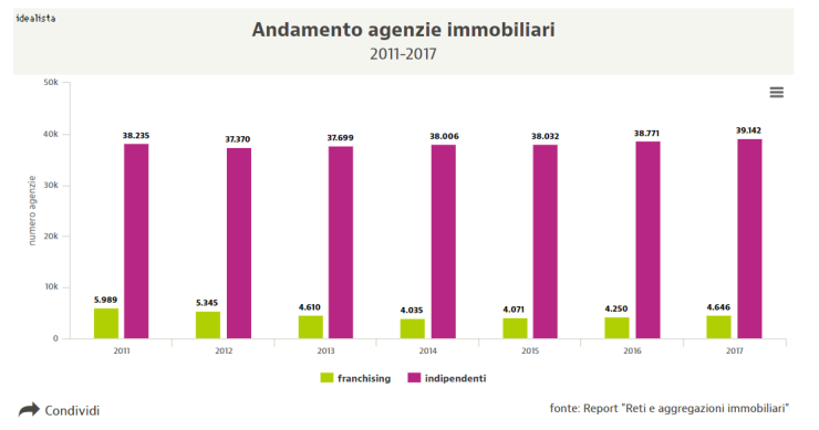 Agenzie immobiliari, l'andamento dal 2011 al 2017 del numero dei franchising e delle indipendenti