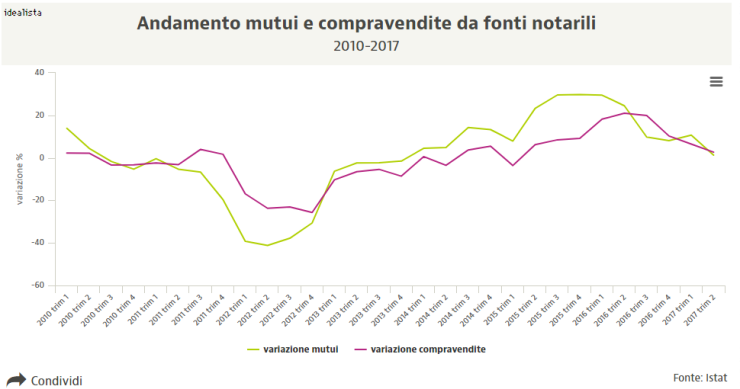 Andamento mutui e compravendite secondo fonti notarili dal 2010 a oggi