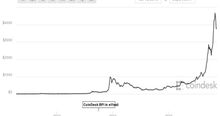 Immagine del giorno: Bitcoin, com'è cresciuto il valore negli ultimi anni