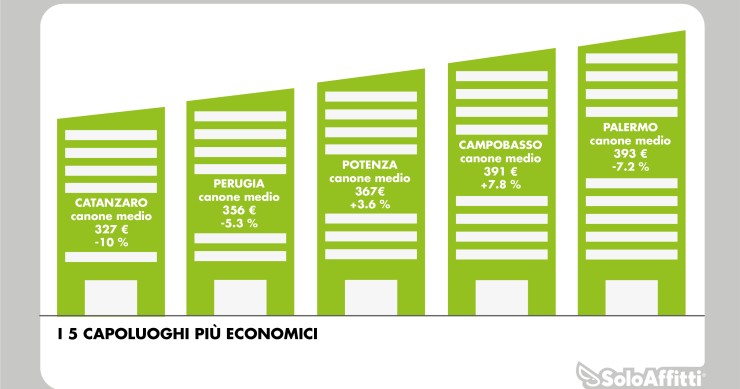 Immagine del giorno: i capoluoghi con i canoni di locazione più bassi
