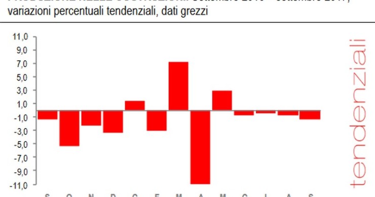 Immagine del giorno: a settembre -0,9% per le costruzioni