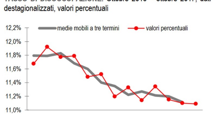 Immagine del giorno: in calo a ottobre la disoccupazione giovanile