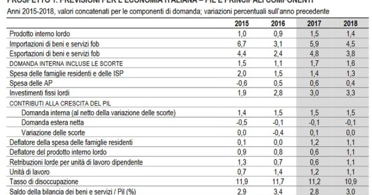 Immagine del giorno: nel 2017 Pil in aumento dell’1,5% e nel 2018 dell’1,4%