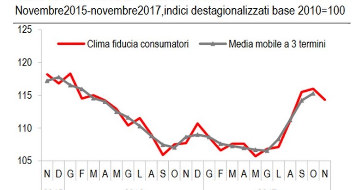 Immagine del giorno: cala la fiducia dei consumatori