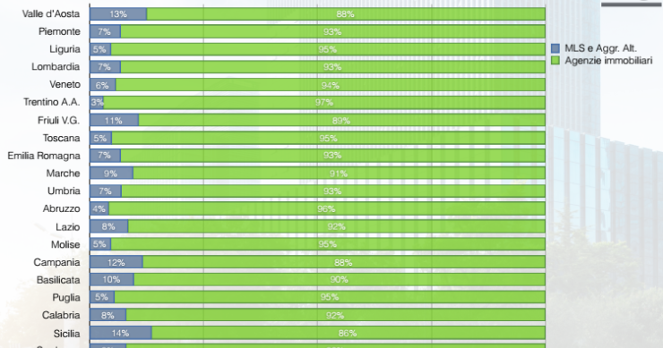 Immagine del giorno: Immobiliare, incidenza MSL e aggregazioni alternative per regione