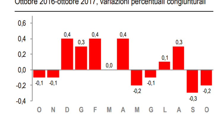 Immagine del giorno: inflazione giù dello 0,2% a ottobre