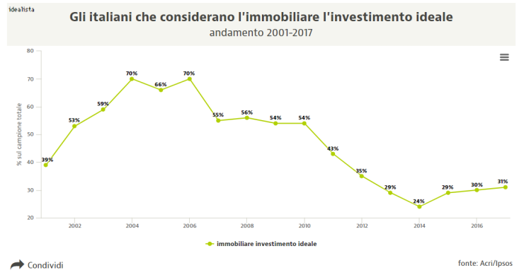 Acri/Ipsos, dal 2001 ad oggi quanti italiani considerano il mattone l'investimento ideale