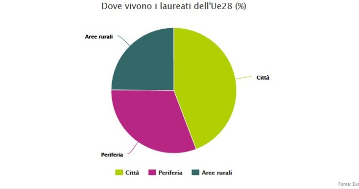 In Europa il 34,7% dei laureati vive in città 