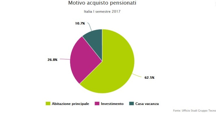 Acquisto casa pensionati: il 62,5% compra l’abitazione principale, il 26,8% per investimento