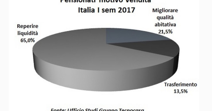 Immagine del giorno: perché i pensionati vendono casa