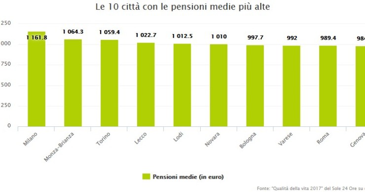 L’Italia delle pensioni, dove sono più alte e dove più basse