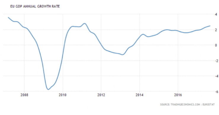 Immagine del giorno: andamento del Pil nell'Eurozona