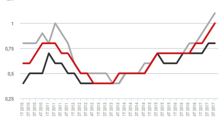 Lavoro, Istat: “Aumentano i posti vacanti”