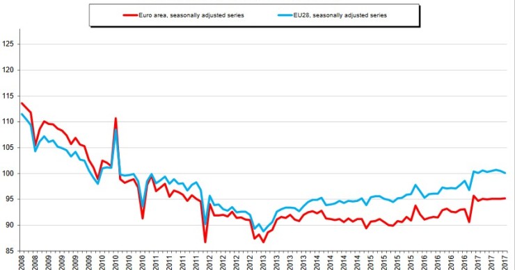 Immagine del giorno: produzione nelle costruzioni su dello 0,1% a settembre nell’area euro