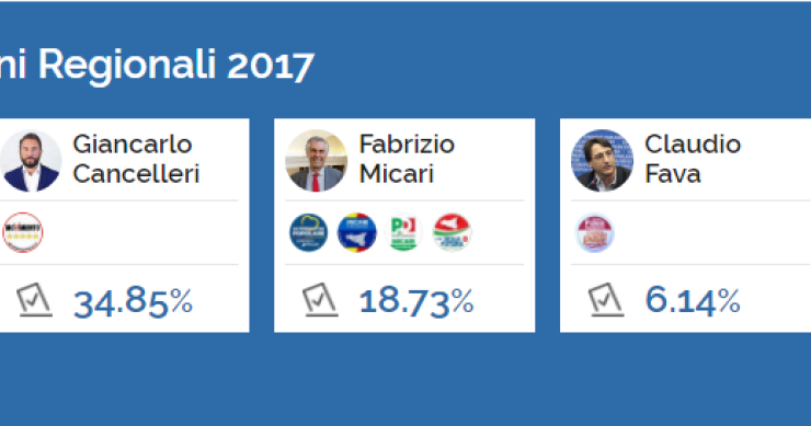 Immagine del giorno: Risultati parziali delle elezioni in Sicilia