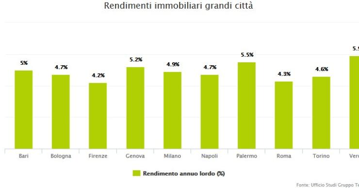 Quanto rende una casa nelle principali città