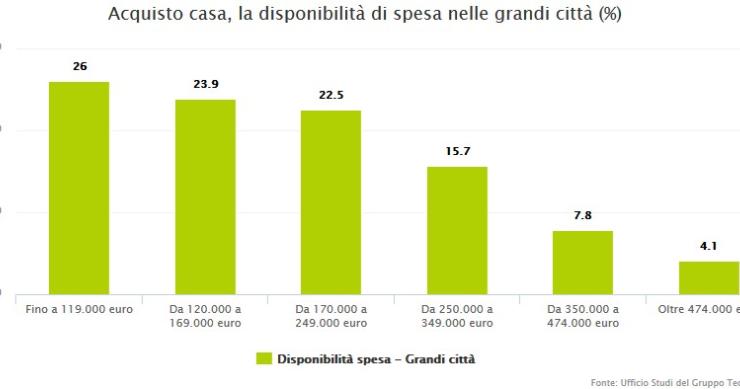 Acquisto casa, ecco quanto si spende nelle grandi città
