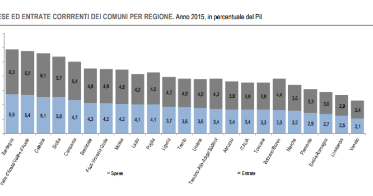 Immagine del giorno: le spese e le entrate dei comuni italiani per regione