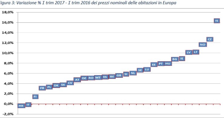 Immagine del giorno: andamento dei prezzi delle abitazioni in Europa