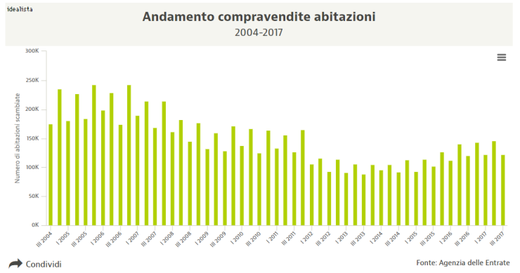 Compravendite case, nel 2017 rallenta la ripresa