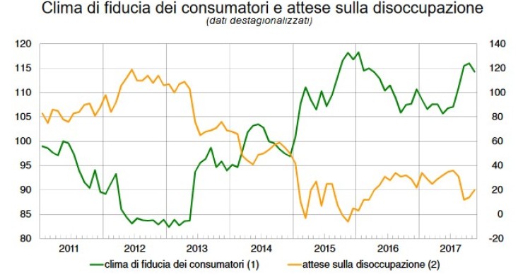 Immagine del giorno: Banca d'Italia, cala la fiducia del consumatori e crescono le attese sulla disoccupazione