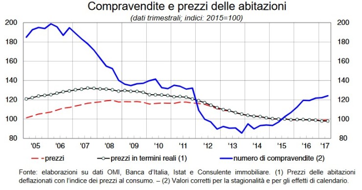 Compravendite immobiliari, Banca d’Italia: “Crescono gli scambi”