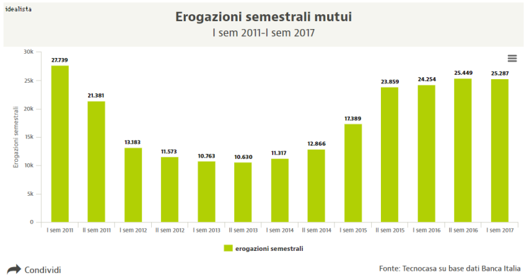 Mercato mutui: ancora un'ottima annata per chi vuol comprare casa