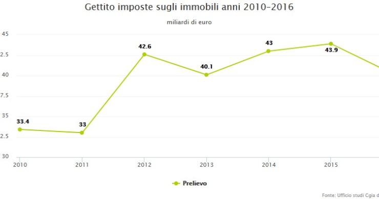 Carico fiscale immobili, Cgia di Mestre: “Le imposte ci costano 40 miliardi di euro l’anno”