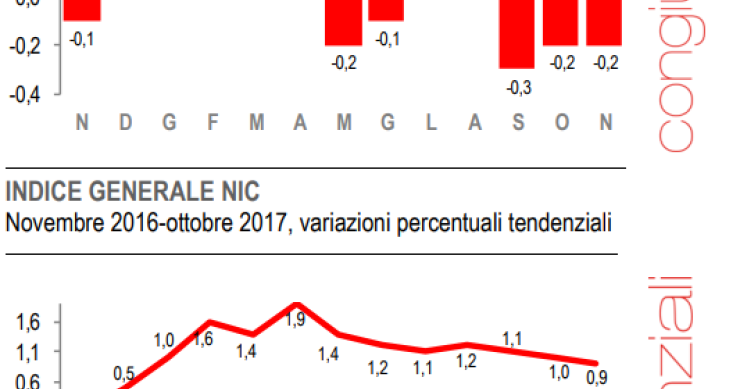Immagine del giorno: A novembre diminuisce dello 0,2% l'inflazione