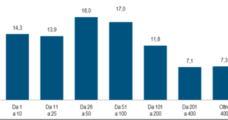 Immagine del giorno: Famiglie per numero di libri posseduti
