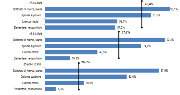 Immagine del giorno: Over 25 che conoscono almeno una lingua straniera