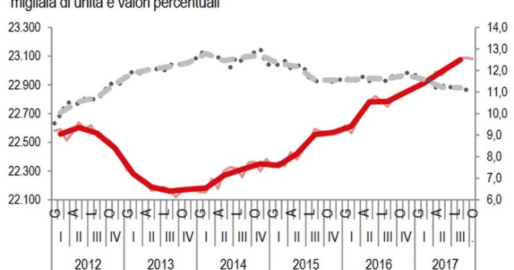 Immagine del giorno: nel III trim 2017 disoccupazione stabile, mentre sale l'occupazione