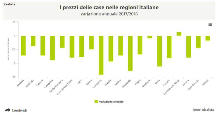 Prezzi delle case ancora giù: -4% nel 2017