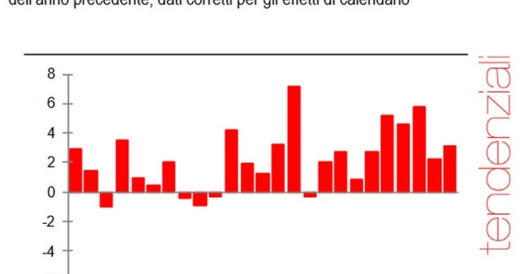 Immagine del giorno: a ottobre cresce la produzione industriale